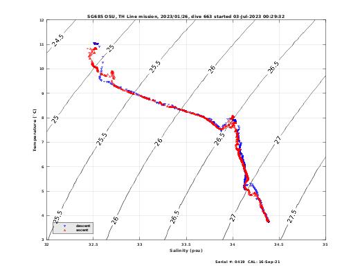 Temperature Salinity Diagnostic