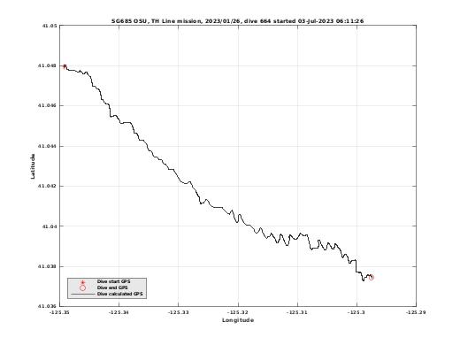 Dive Calculated GPS