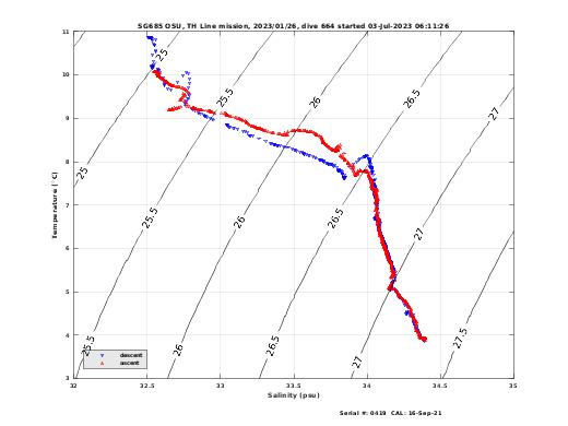 Temperature Salinity Diagnostic