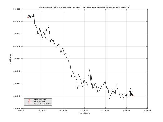 Dive Calculated GPS