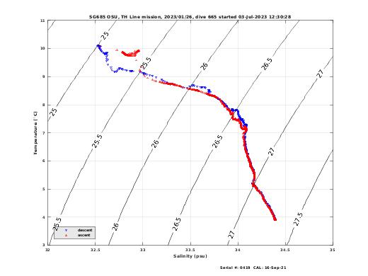 Temperature Salinity Diagnostic