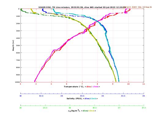 Temperature Salinity