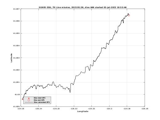 Dive Calculated GPS