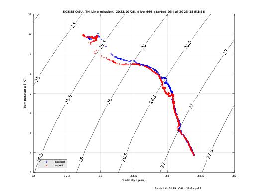 Temperature Salinity Diagnostic