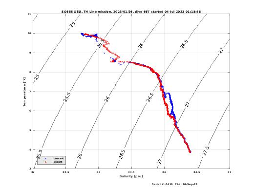 Temperature Salinity Diagnostic