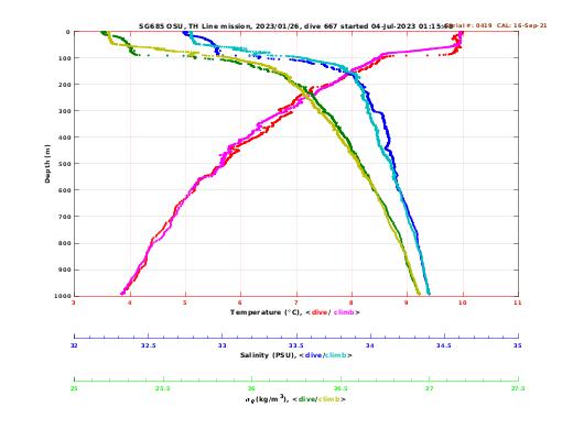 Temperature Salinity