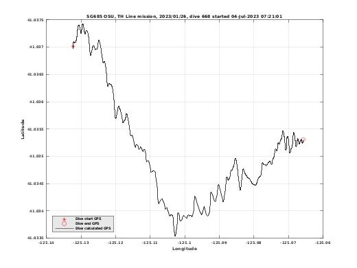 Dive Calculated GPS