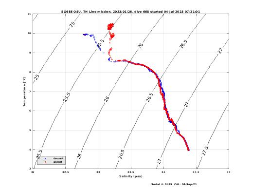 Temperature Salinity Diagnostic