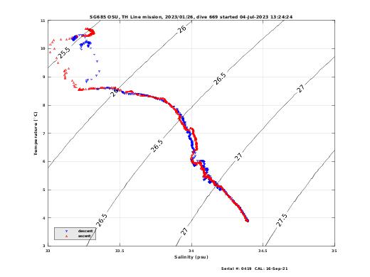 Temperature Salinity Diagnostic