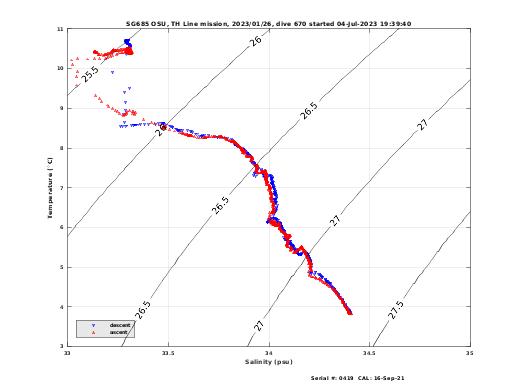 Temperature Salinity Diagnostic