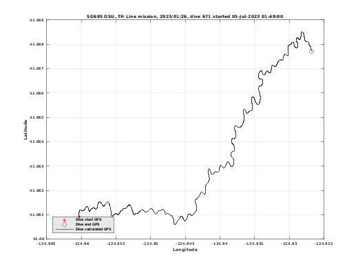 Dive Calculated GPS