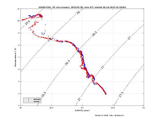 Temperature Salinity Diagnostic