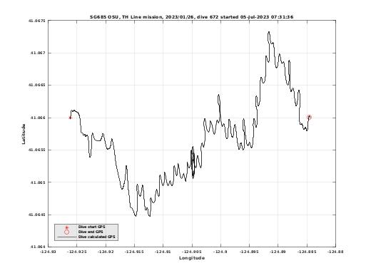 Dive Calculated GPS