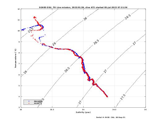 Temperature Salinity Diagnostic