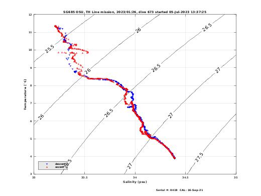 Temperature Salinity Diagnostic