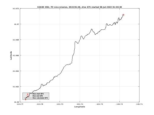 Dive Calculated GPS