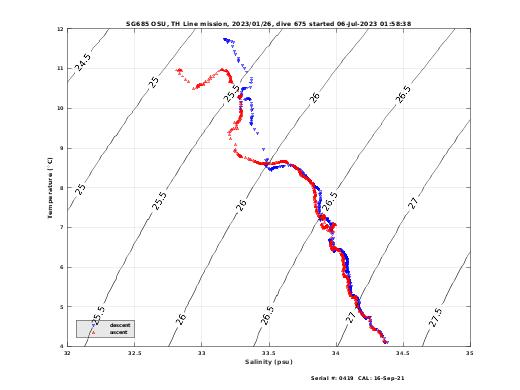 Temperature Salinity Diagnostic