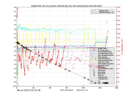 Dive Characteristics