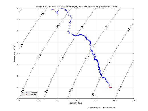 Temperature Salinity Diagnostic