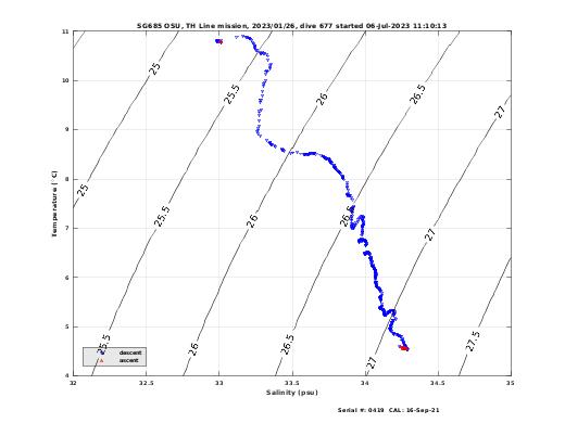 Temperature Salinity Diagnostic