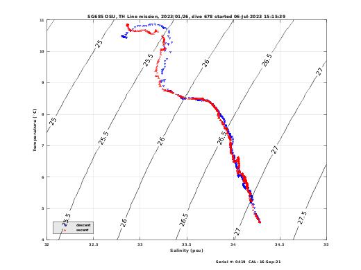 Temperature Salinity Diagnostic