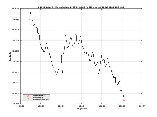 Dive Calculated GPS