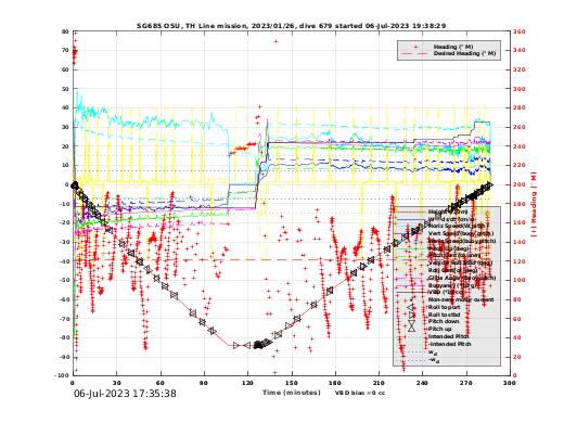 Dive Characteristics