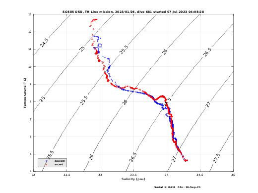 Temperature Salinity Diagnostic