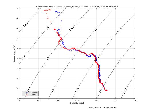 Temperature Salinity Diagnostic