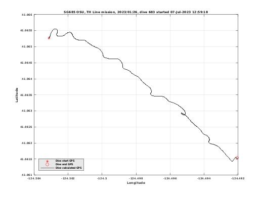 Dive Calculated GPS