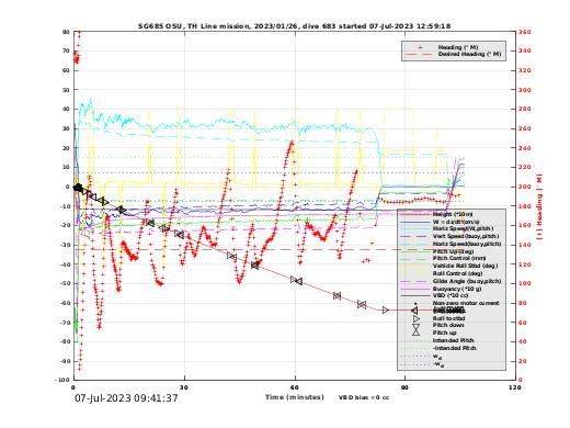 Dive Characteristics