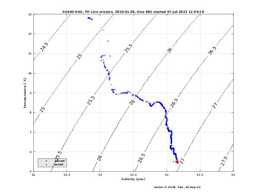 Temperature Salinity Diagnostic