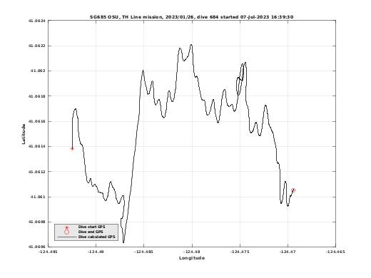 Dive Calculated GPS