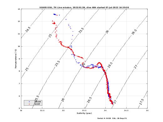 Temperature Salinity Diagnostic