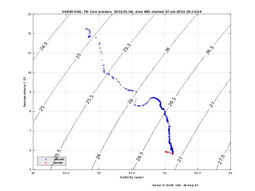 Temperature Salinity Diagnostic