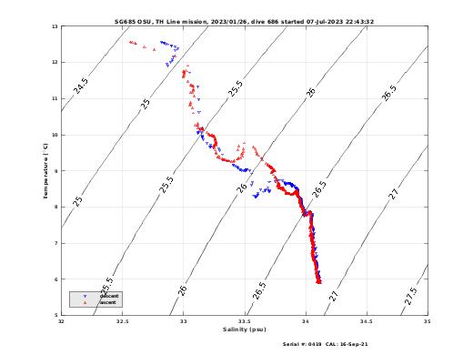 Temperature Salinity Diagnostic