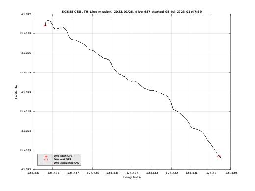 Dive Calculated GPS