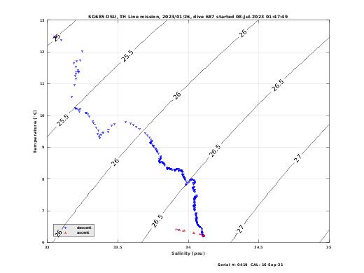 Temperature Salinity Diagnostic