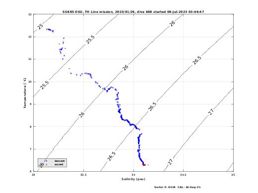 Temperature Salinity Diagnostic