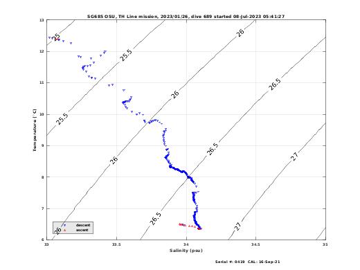 Temperature Salinity Diagnostic