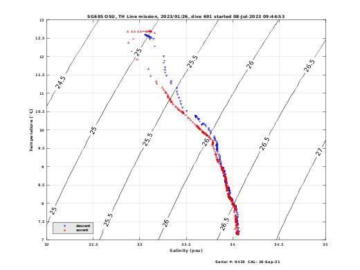 Temperature Salinity Diagnostic