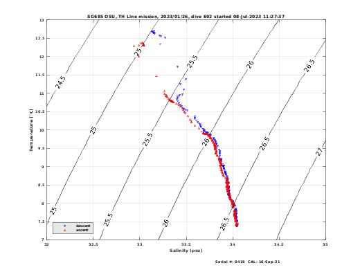 Temperature Salinity Diagnostic