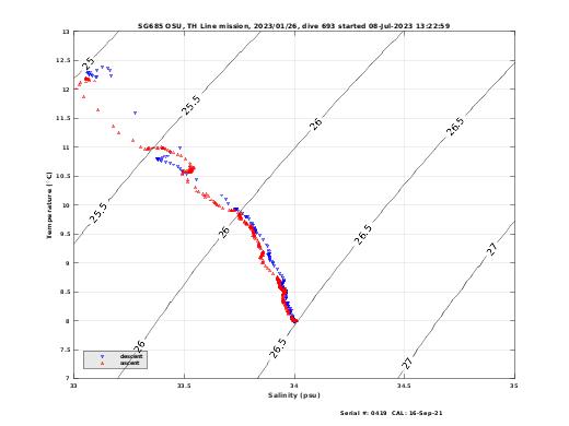 Temperature Salinity Diagnostic