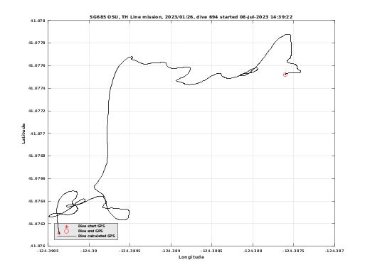 Dive Calculated GPS