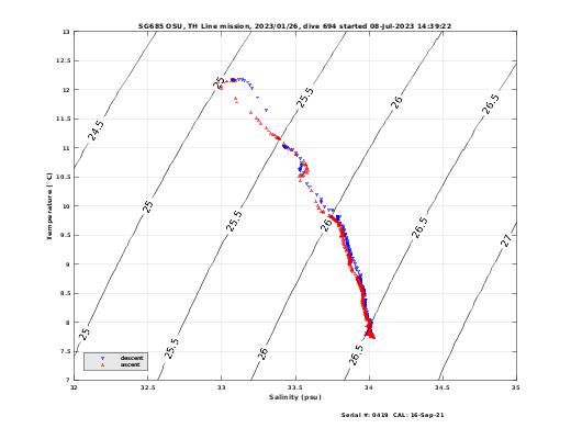 Temperature Salinity Diagnostic