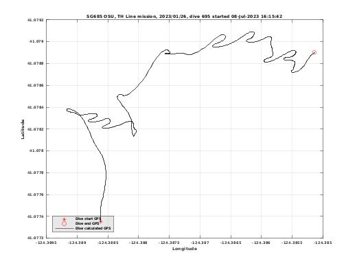 Dive Calculated GPS