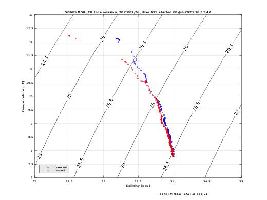 Temperature Salinity Diagnostic