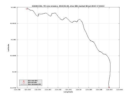 Dive Calculated GPS