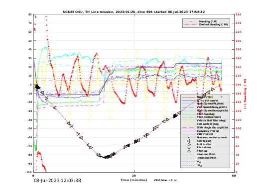 Dive Characteristics