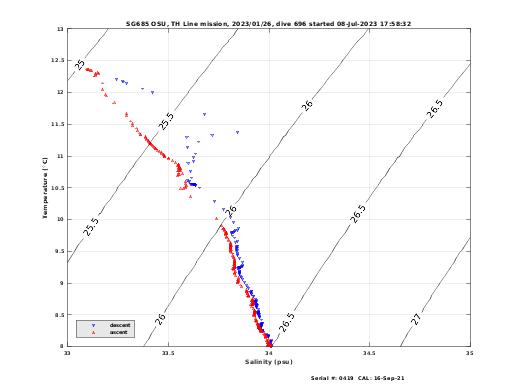 Temperature Salinity Diagnostic